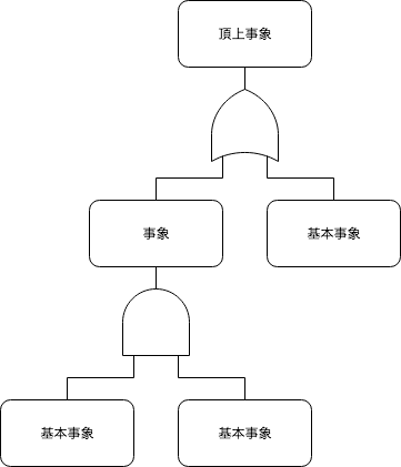 FTAの基本構造