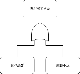 FTAの基本例
