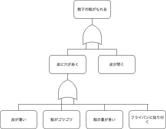 FTAの実施例