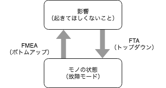 ボトムアップとトップダウン