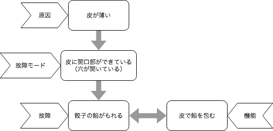 故障モードと故障の関係