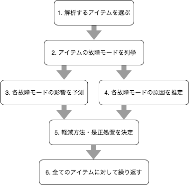 故障モードから解析する図