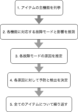 機能から解析する図