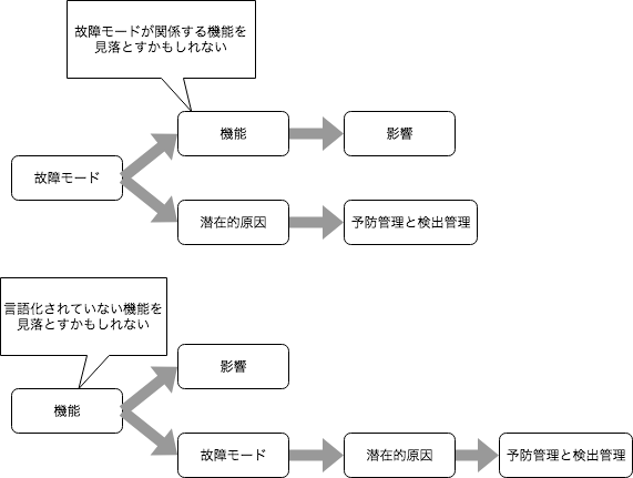 解析手順を比較する図