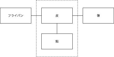 全体のバウンダリーダイアグラム