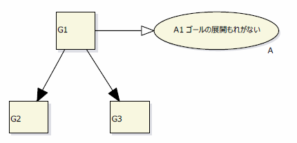 基本的に仮定が必要の図