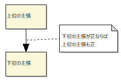 主張の階層を表す図