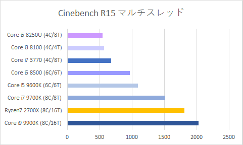 Cinebench R15 Multi