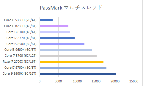 PassMark Multi