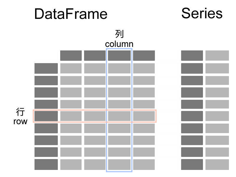 DataFrameとSerise