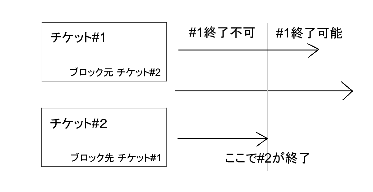 チケットのブロック