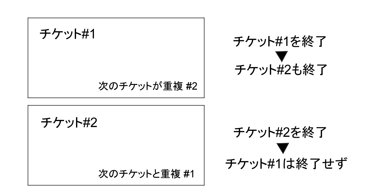 チケットの重複